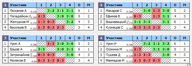 результаты турнира ТеннисОк-Люблино–225